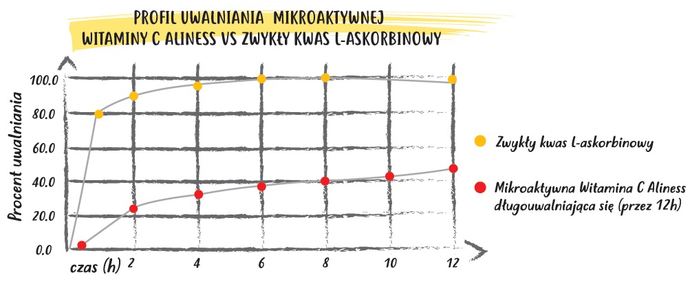 Profil uwalniania mikroaktywnej witaminy c