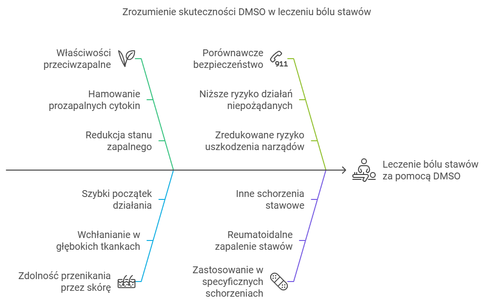 Skuteczne DMSO stawy
