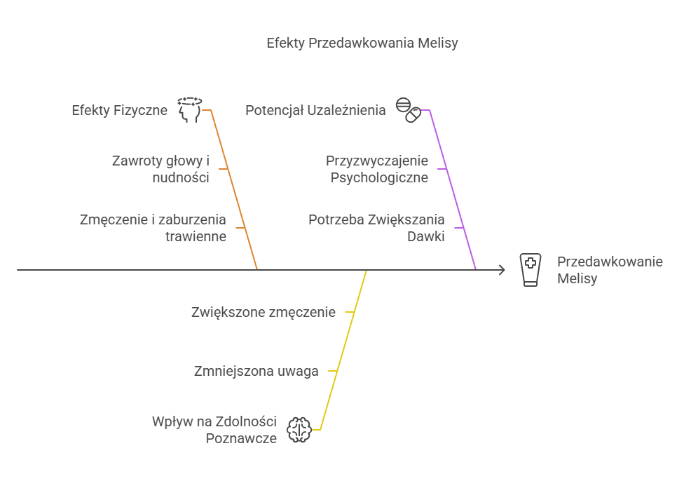 przedawkowanie melisy