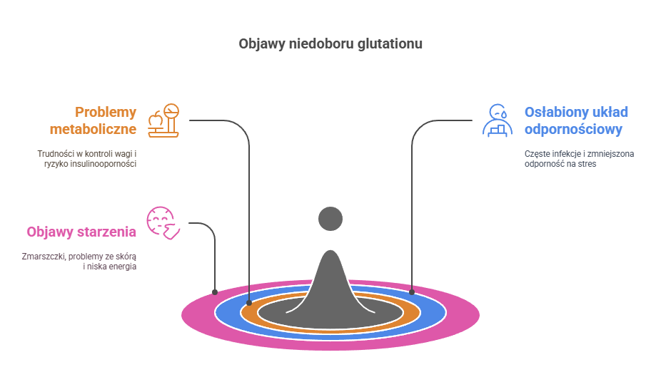 glutation-niedobory