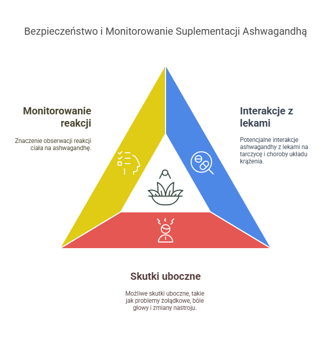 ashwagandha interakcje z lekami