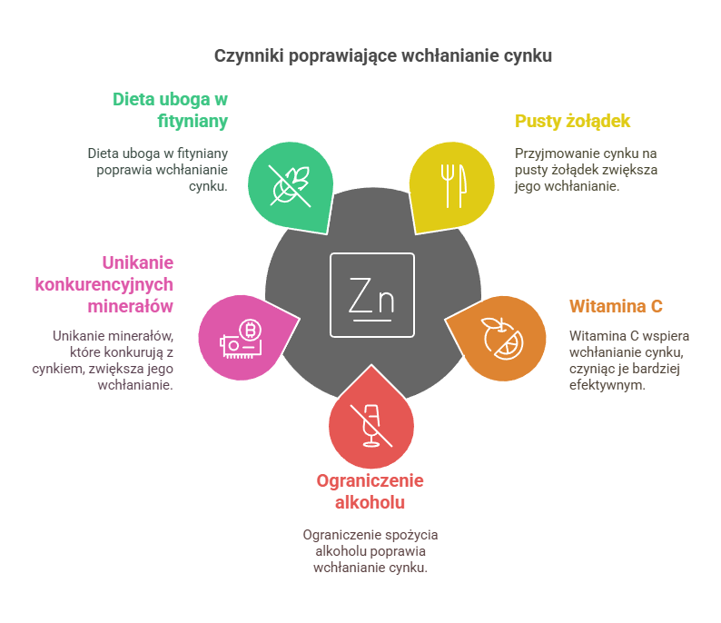suplementacja cynku