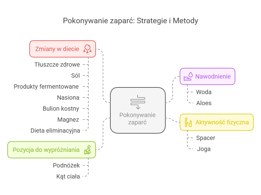 strategie i metody na zaparcia