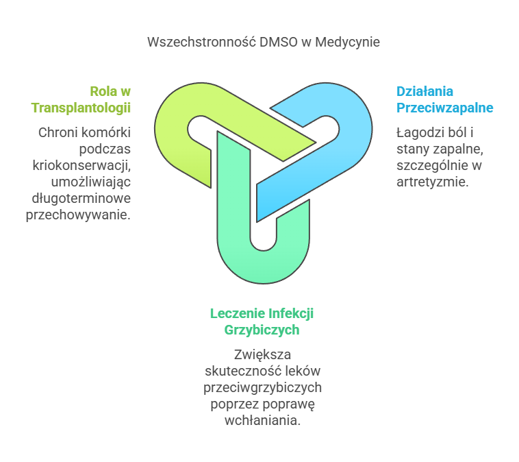 Zastosowanie DMSO w medycynie