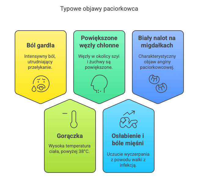 Typowe objawy paciorkowca