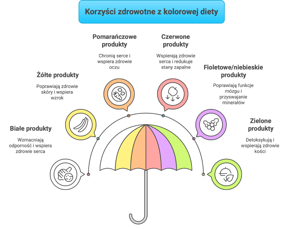 Jak zdrowotnie pomaga kolor pożywienia
