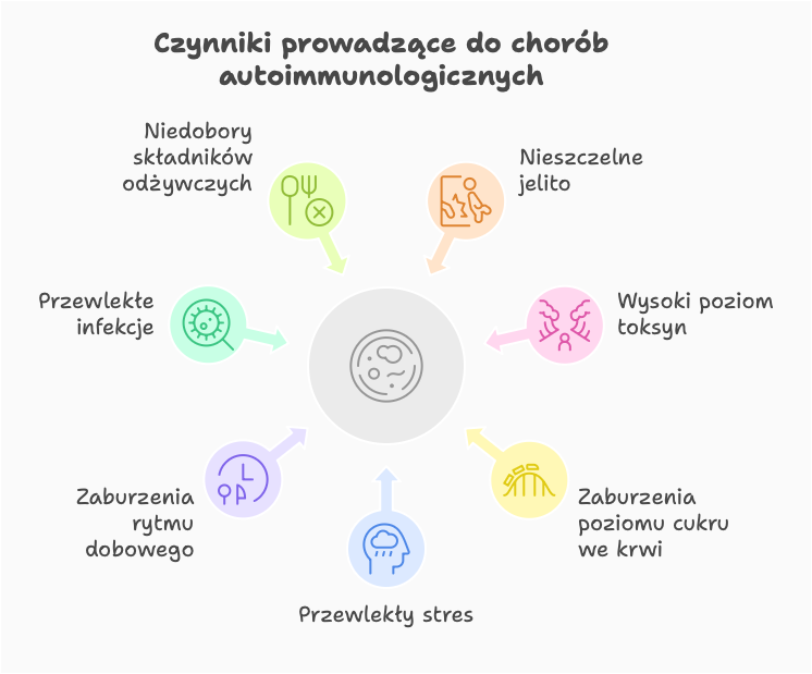 7 czynników, które tworzą podłoże pod choroby autoimmunologiczne