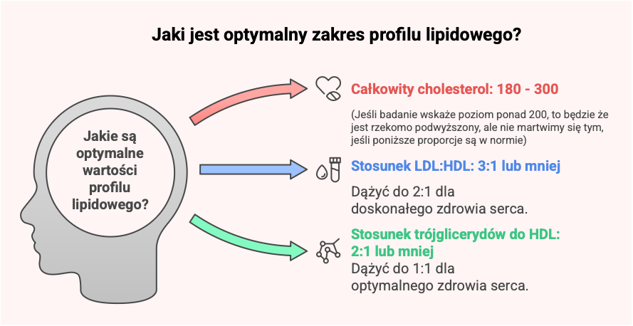 Jaki jest optymalny zakres profilu lipidowego