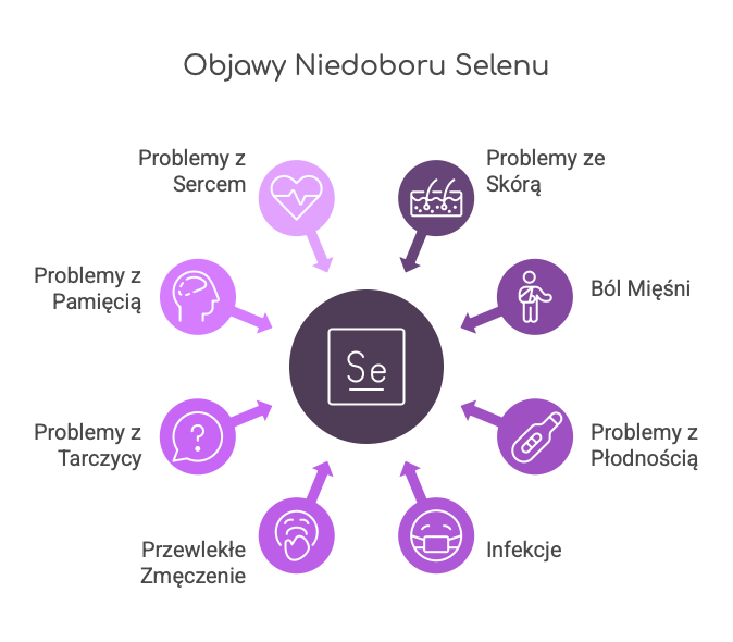 Objawy niedoboru selenu