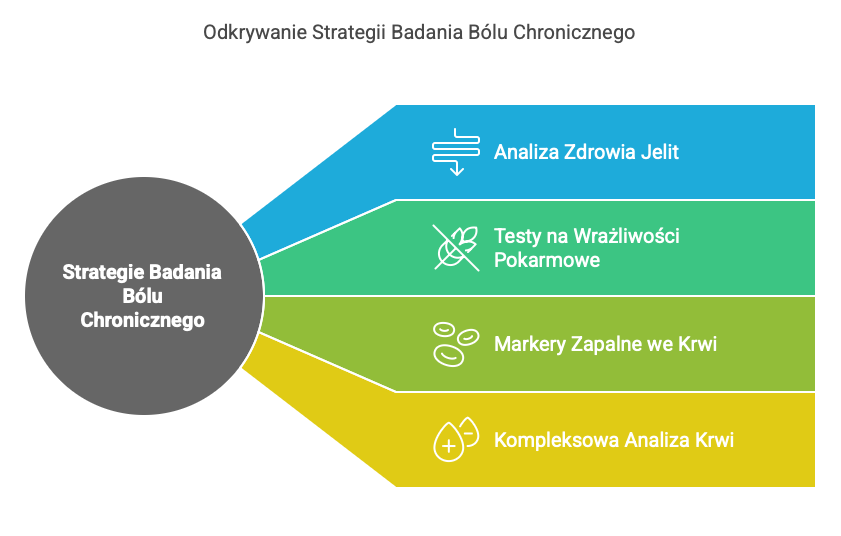 Grafika: Strategie badania bólu chronicznego