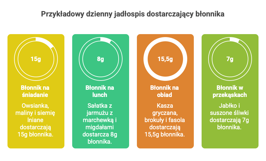 dzienna podaż błonnika - infografika